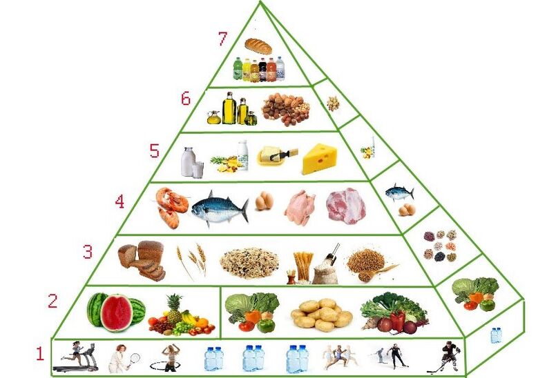 减肥营养金字塔